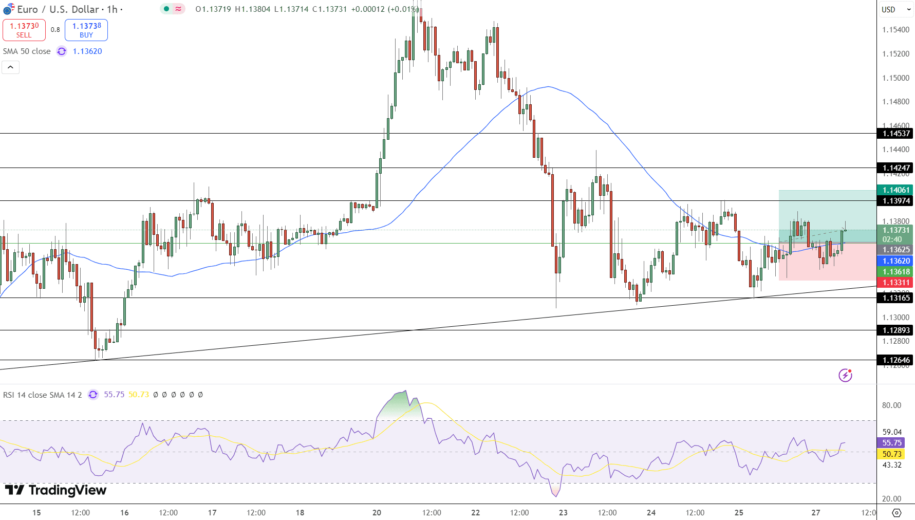 EUR/USD Price Chart - Source: Tradingview