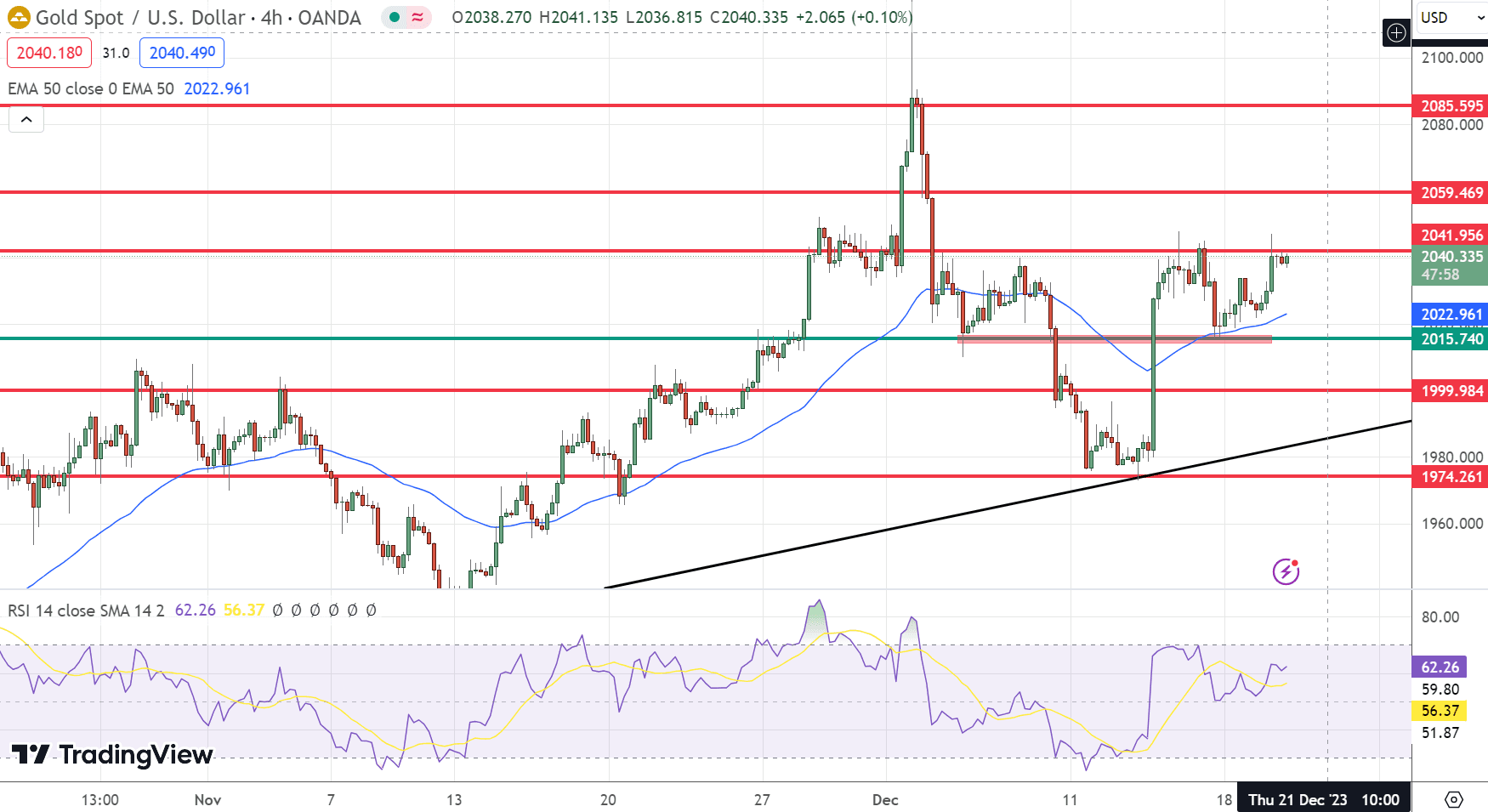 GOLD Price Chart – Source: Tradingview