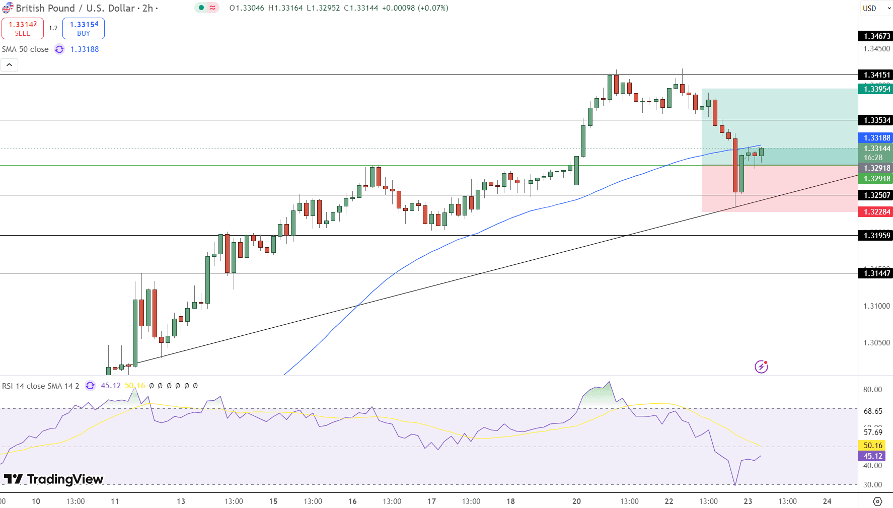 GBP/USD Price Chart - Source: Tradingview