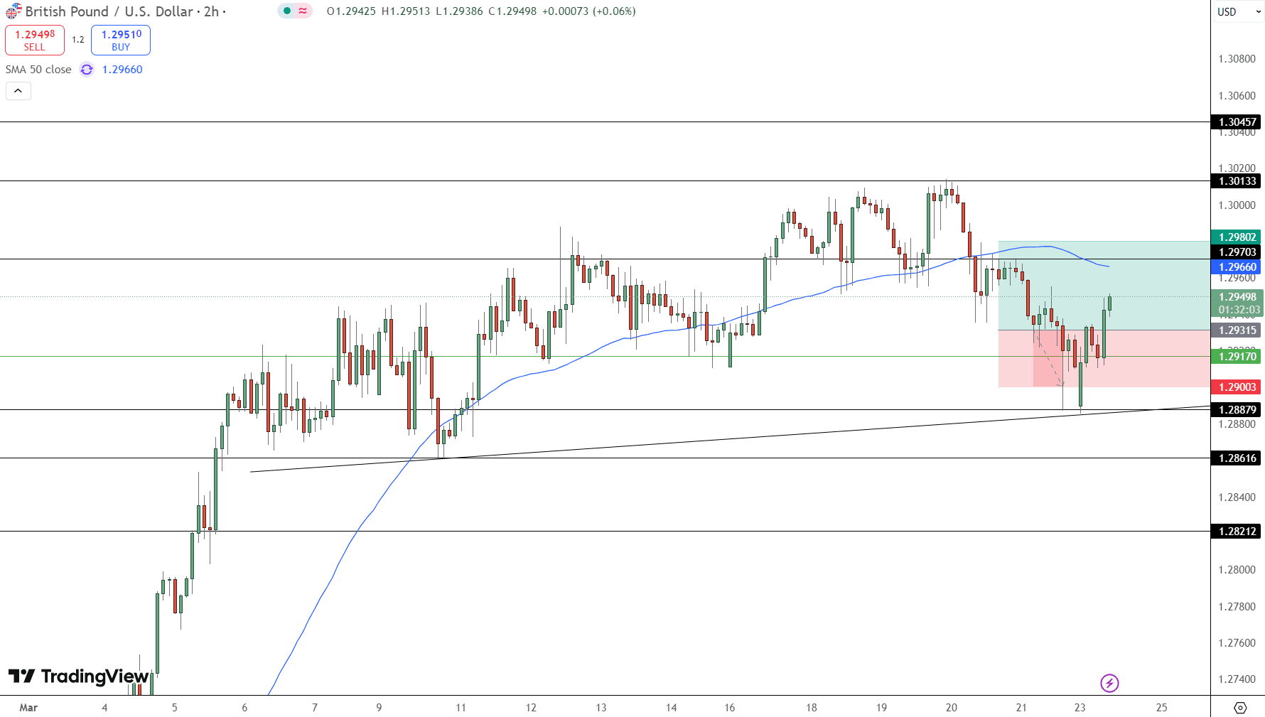 GBP/USD Price Chart - Source: Tradingview