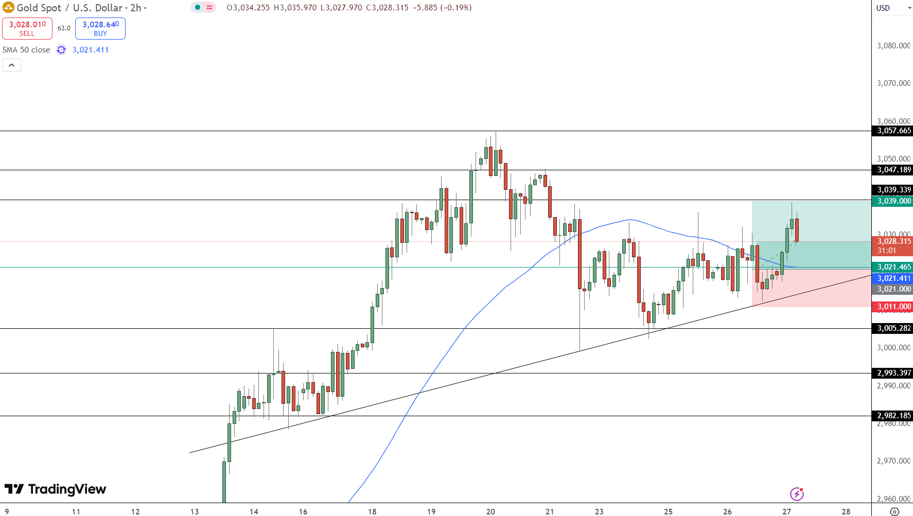 GOLD Price Chart - Source: Tradingview