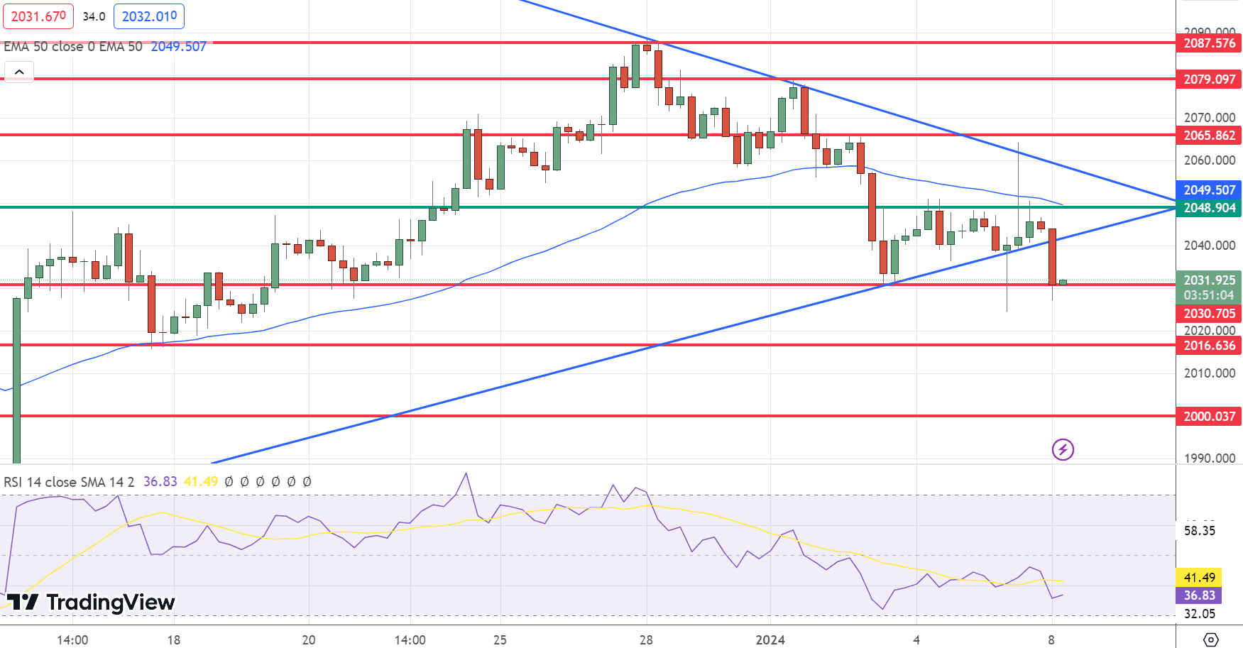   GOLD Price Chart - Source: Tradingview