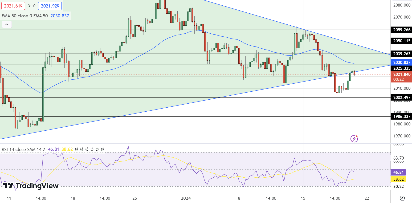 GOLD Price Chart - Source: Tradingview