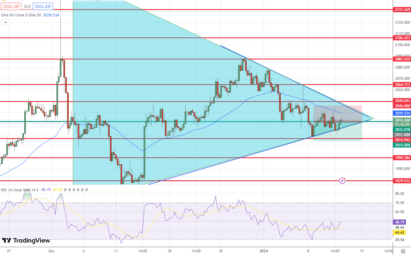GOLD Price Chart - Source: Tradingview