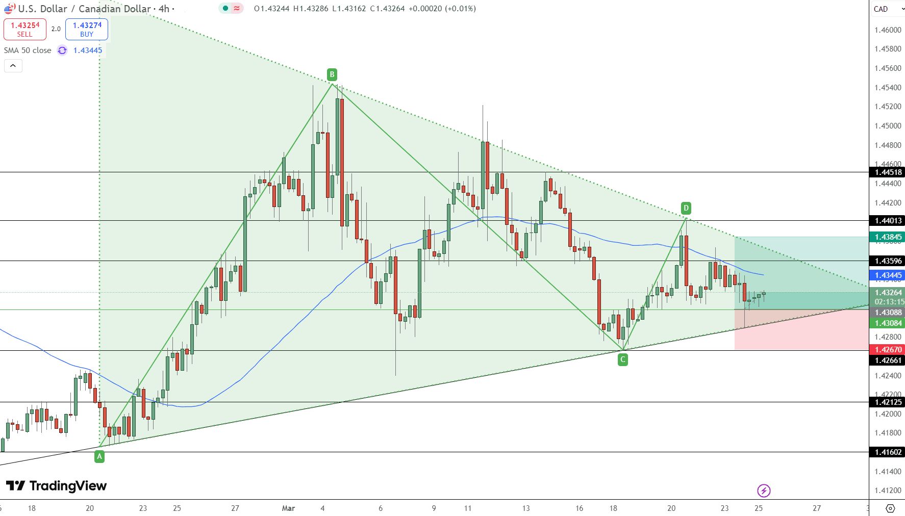 USD/CAD Price Chart - Source: Tradingview