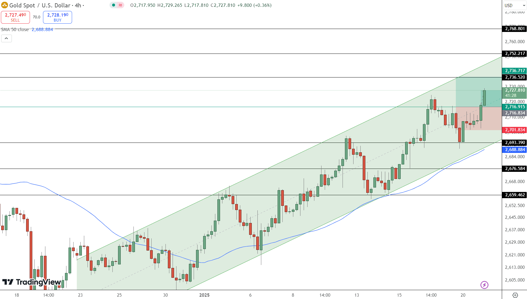 GOLD Price Chart - Source: Tradingview