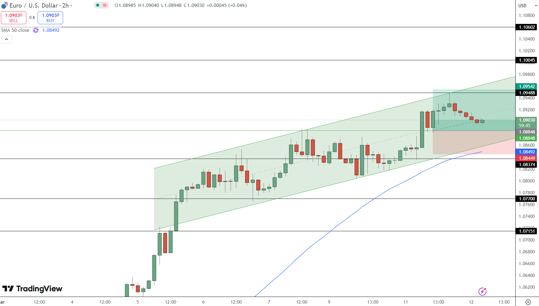 EUR/USD Price Chart - Source: Tradingview