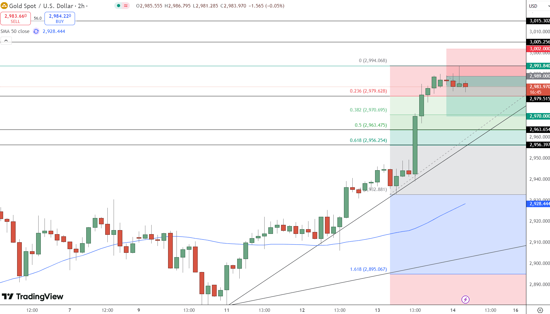 GOLD Price Chart - Source: Tradingview