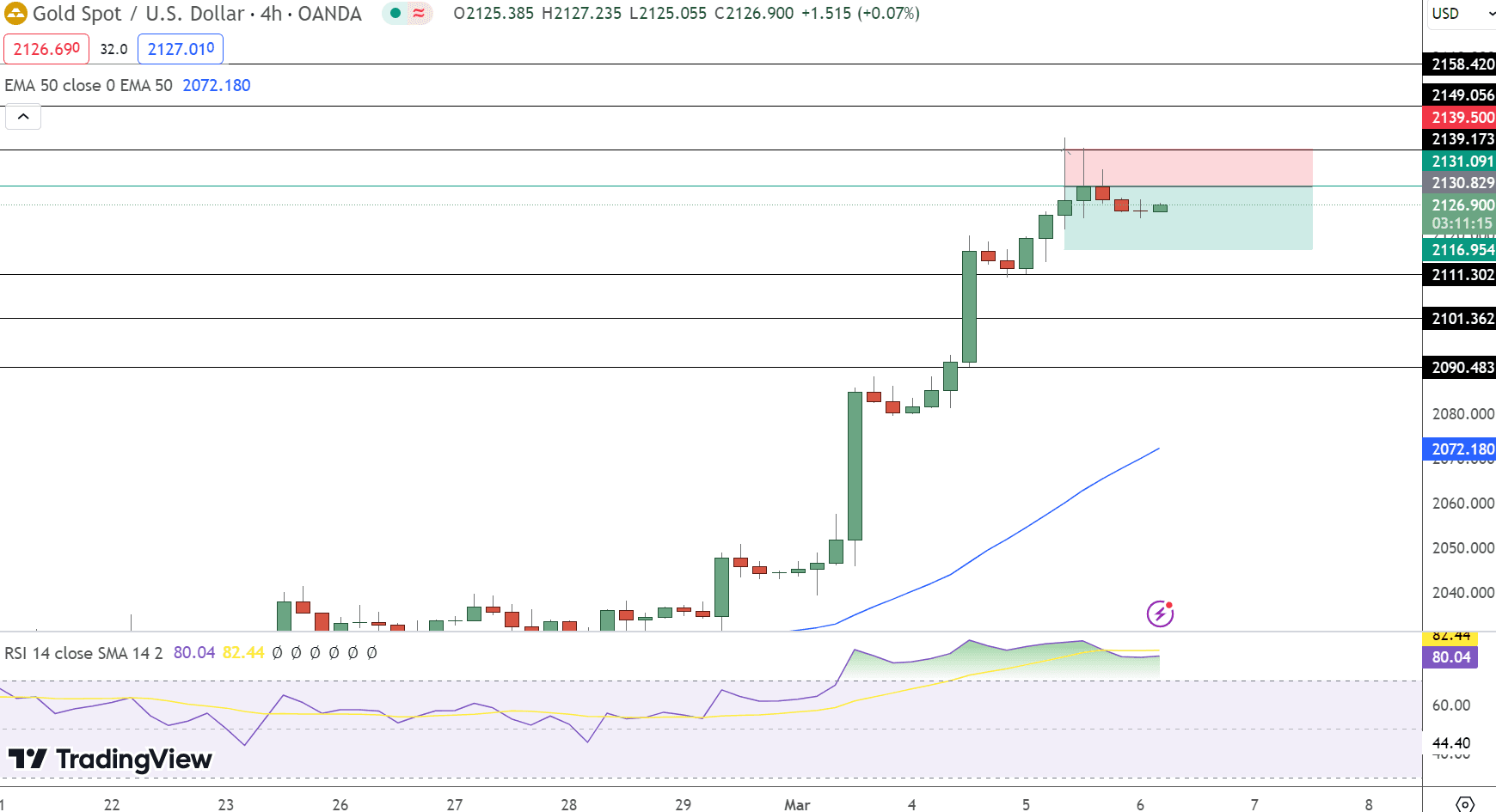 GOLD Price Chart - Source: Tradingview