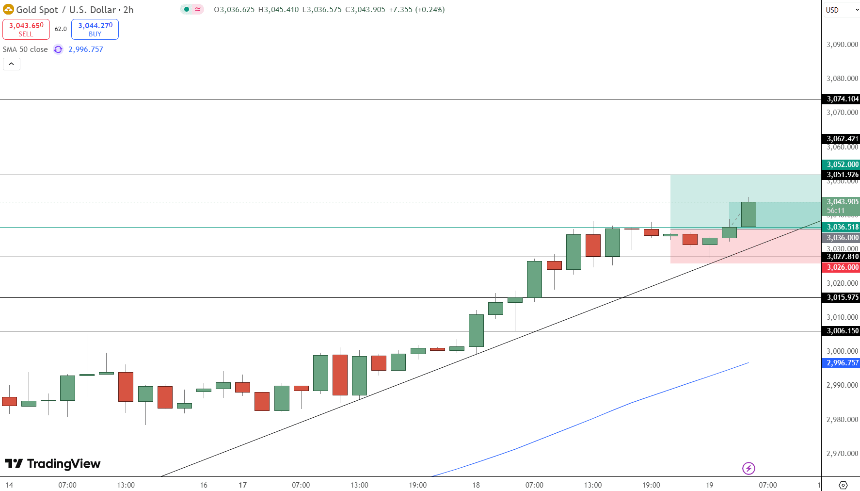 GOLD Price Chart - Source: Tradingview