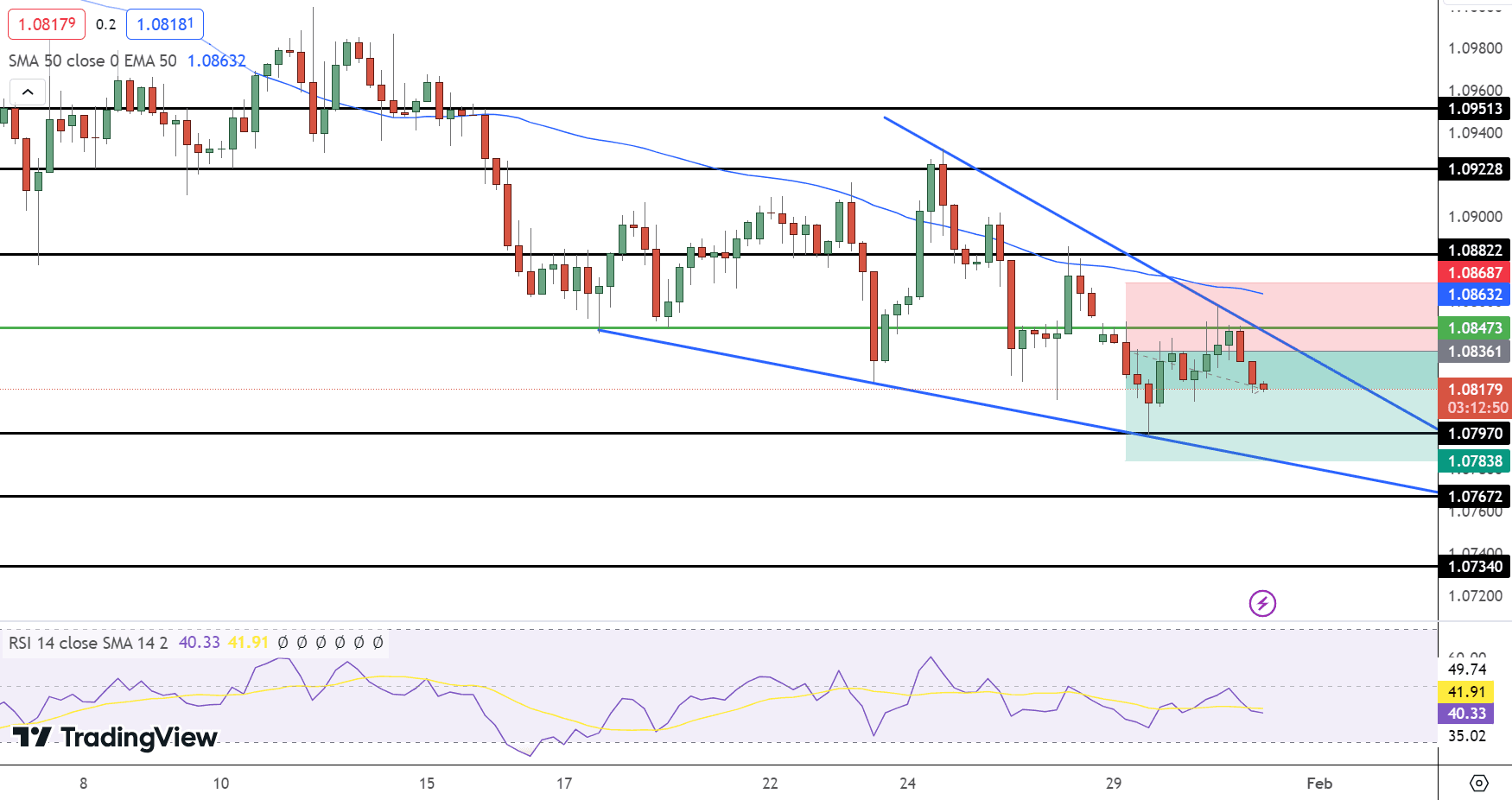 EUR/USD Price Chart - Source: Tradingview