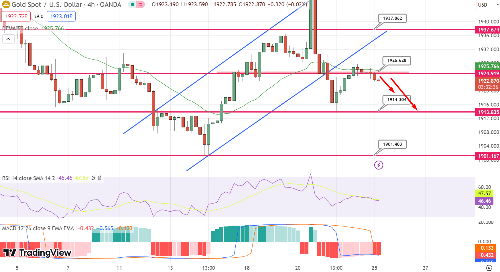 GOLD Price Chart – Source: Tradingview