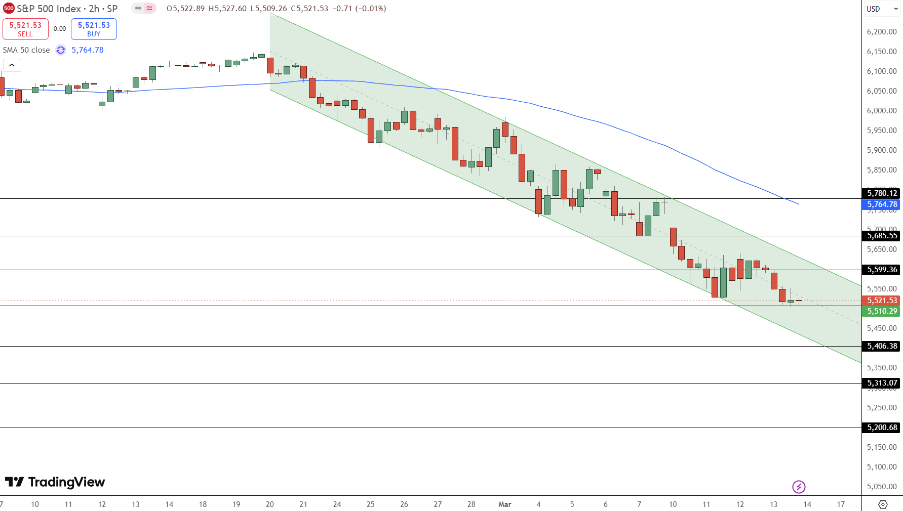 S&amp;P 500 Price Chart - Source: Tradingview