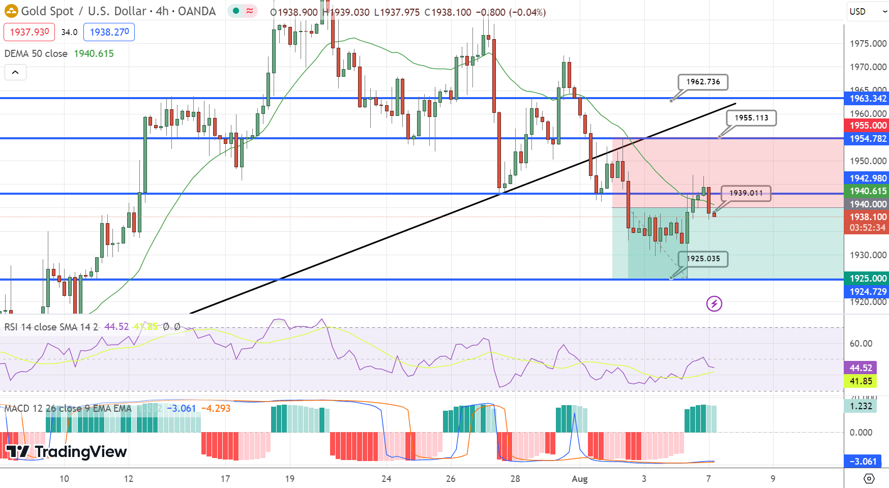 GOLD Price Chart – Source: Tradingview