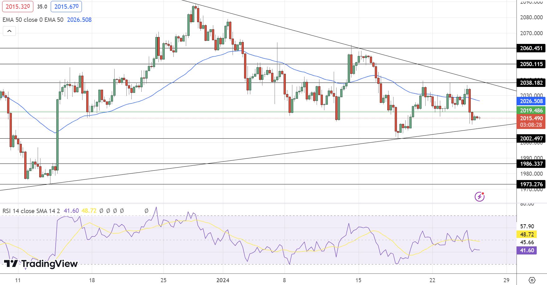 GOLD Price Chart - Source: Tradingview