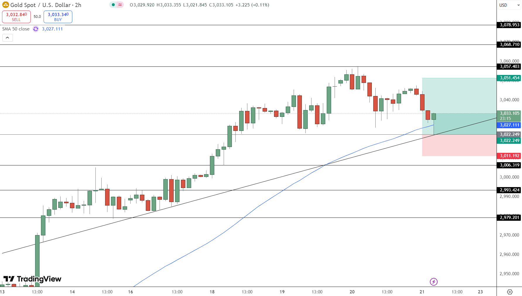 GOLD Price Chart - Source: Tradingview