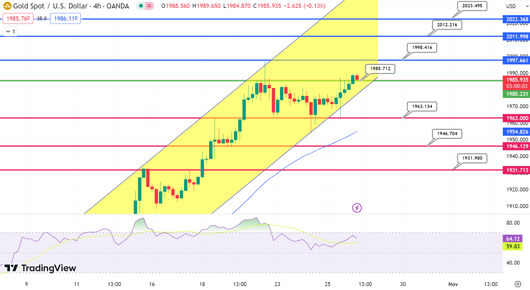 GOLD Price Chart – Source: Tradingview