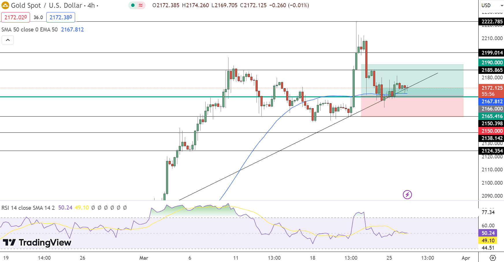 GOLD Price Chart - Source: Tradingview
