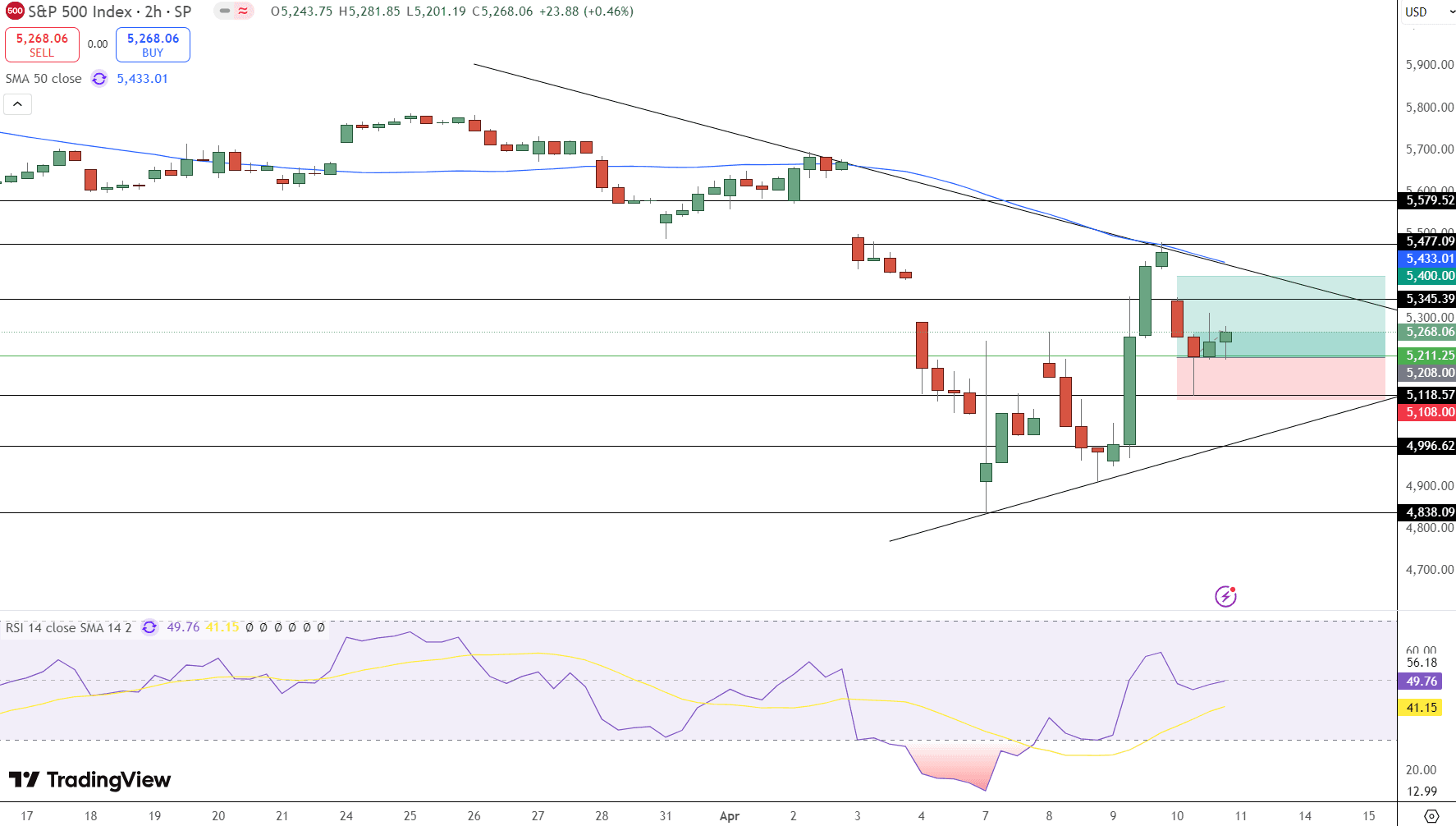 S&amp;P 500 Price Chart - Source: Tradingview