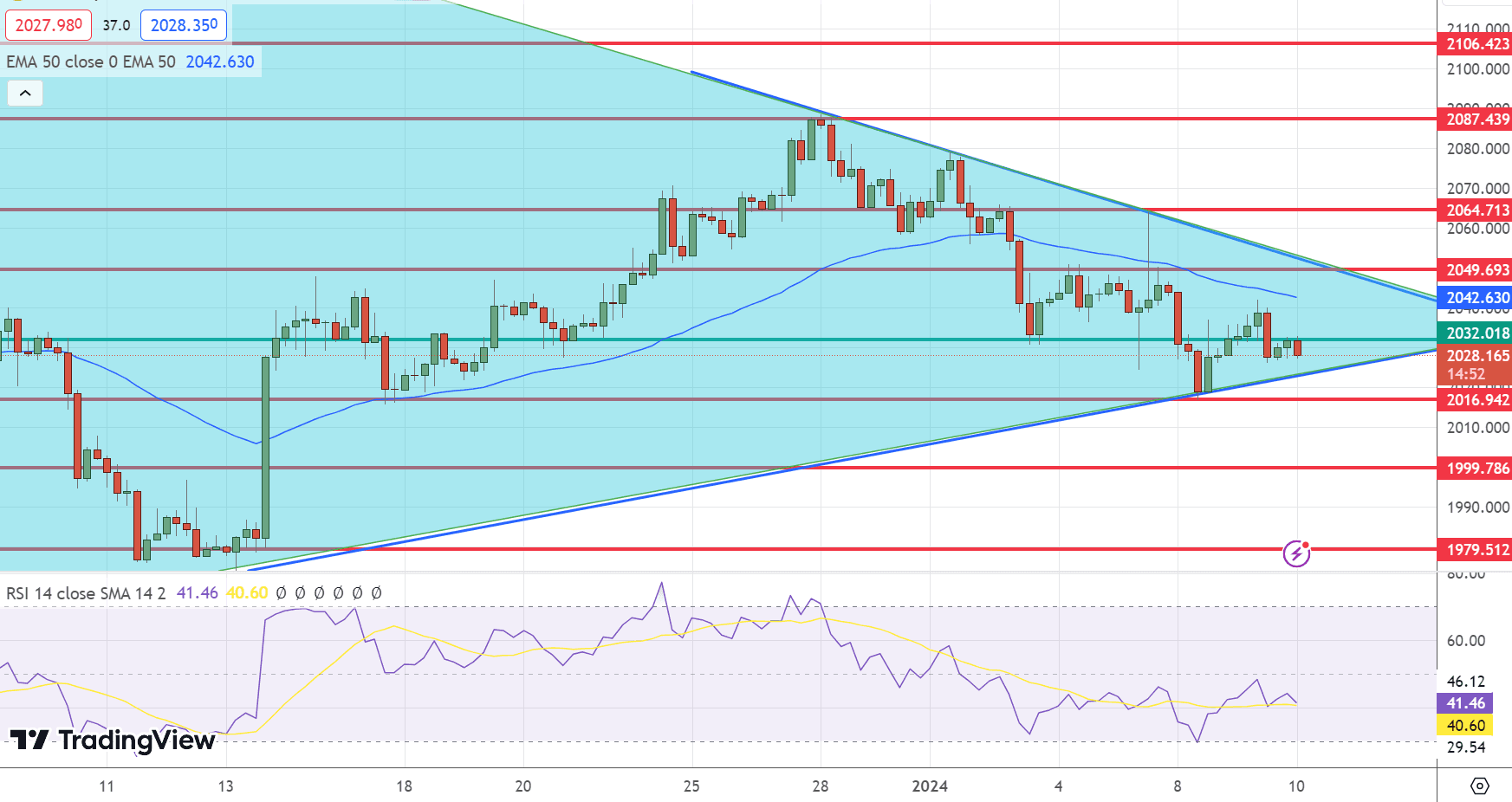 GOLD Price Chart - Source: Tradingview