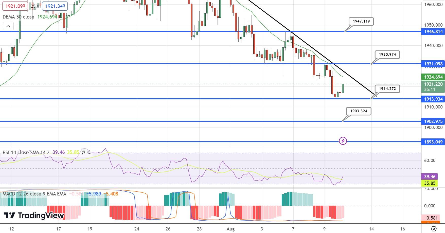 GOLD Price Chart – Source: Tradingview
