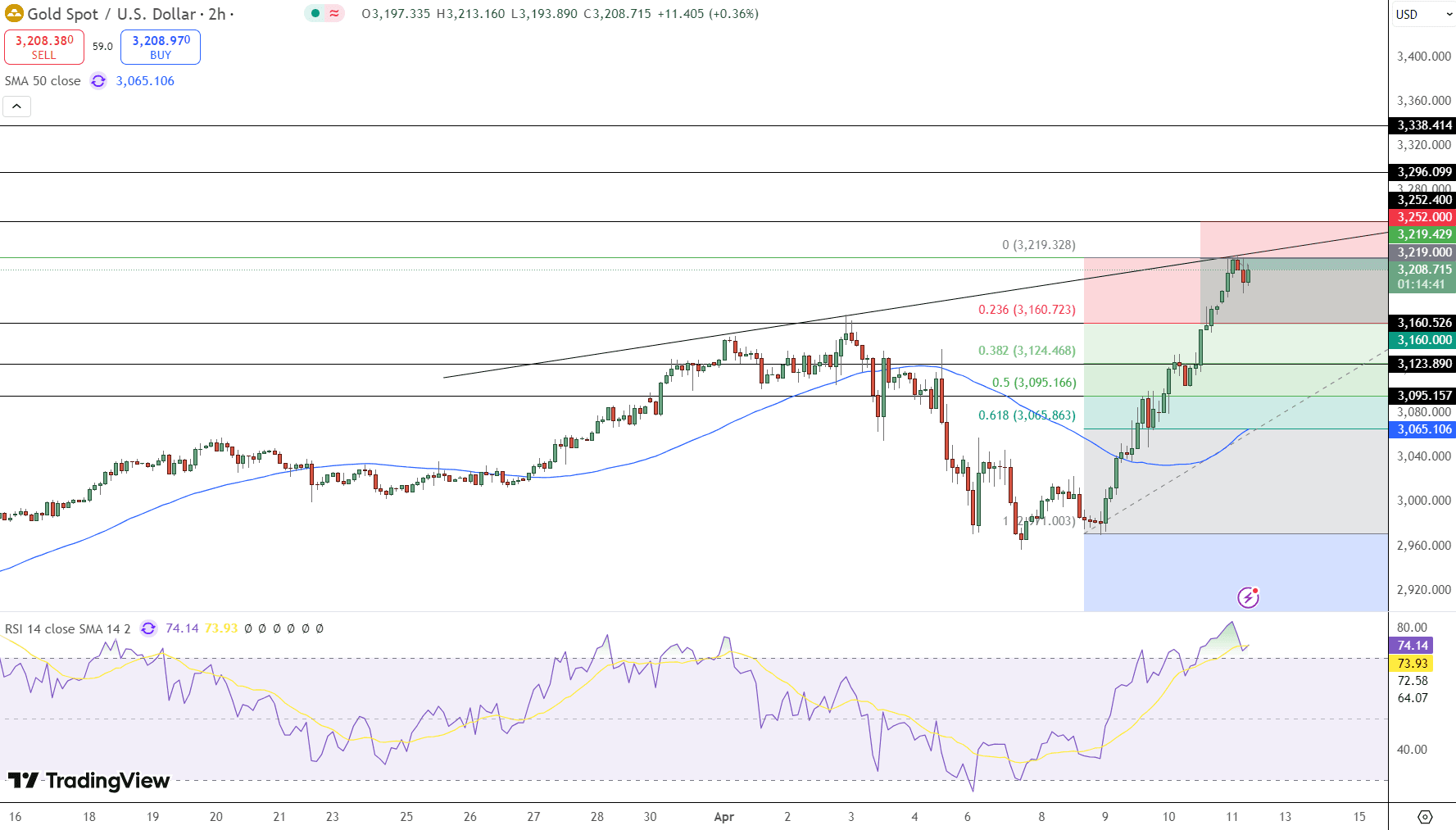 GOLD Price Chart - Source: Tradingview