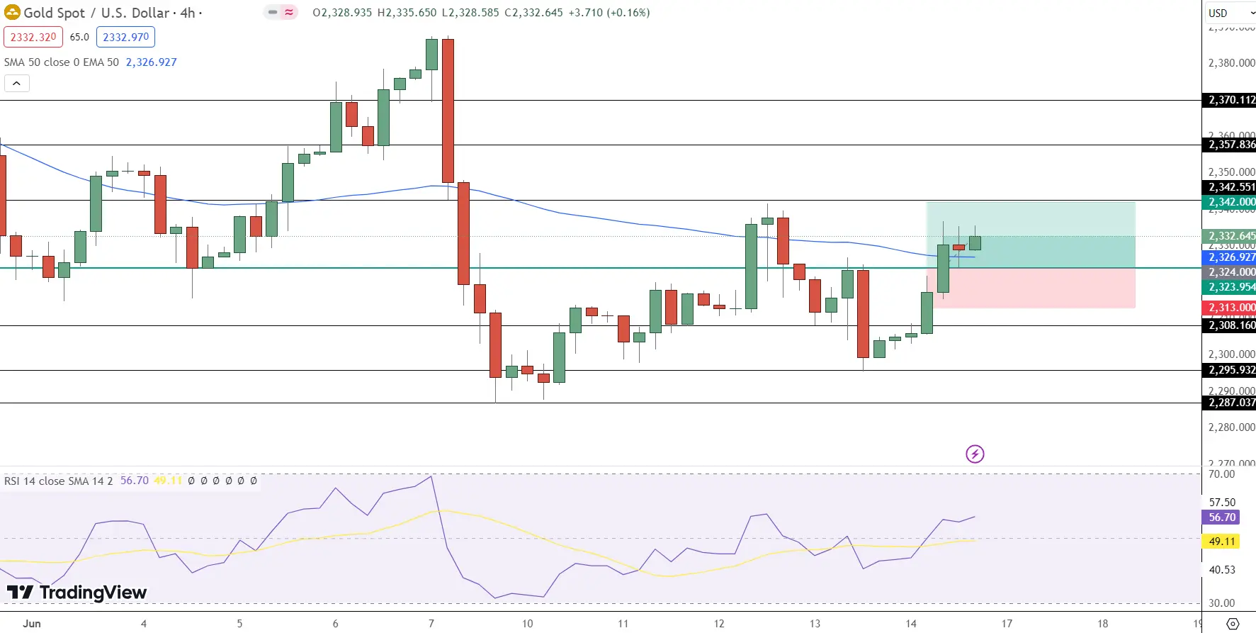 GOLD Price Chart - Source: Tradingview