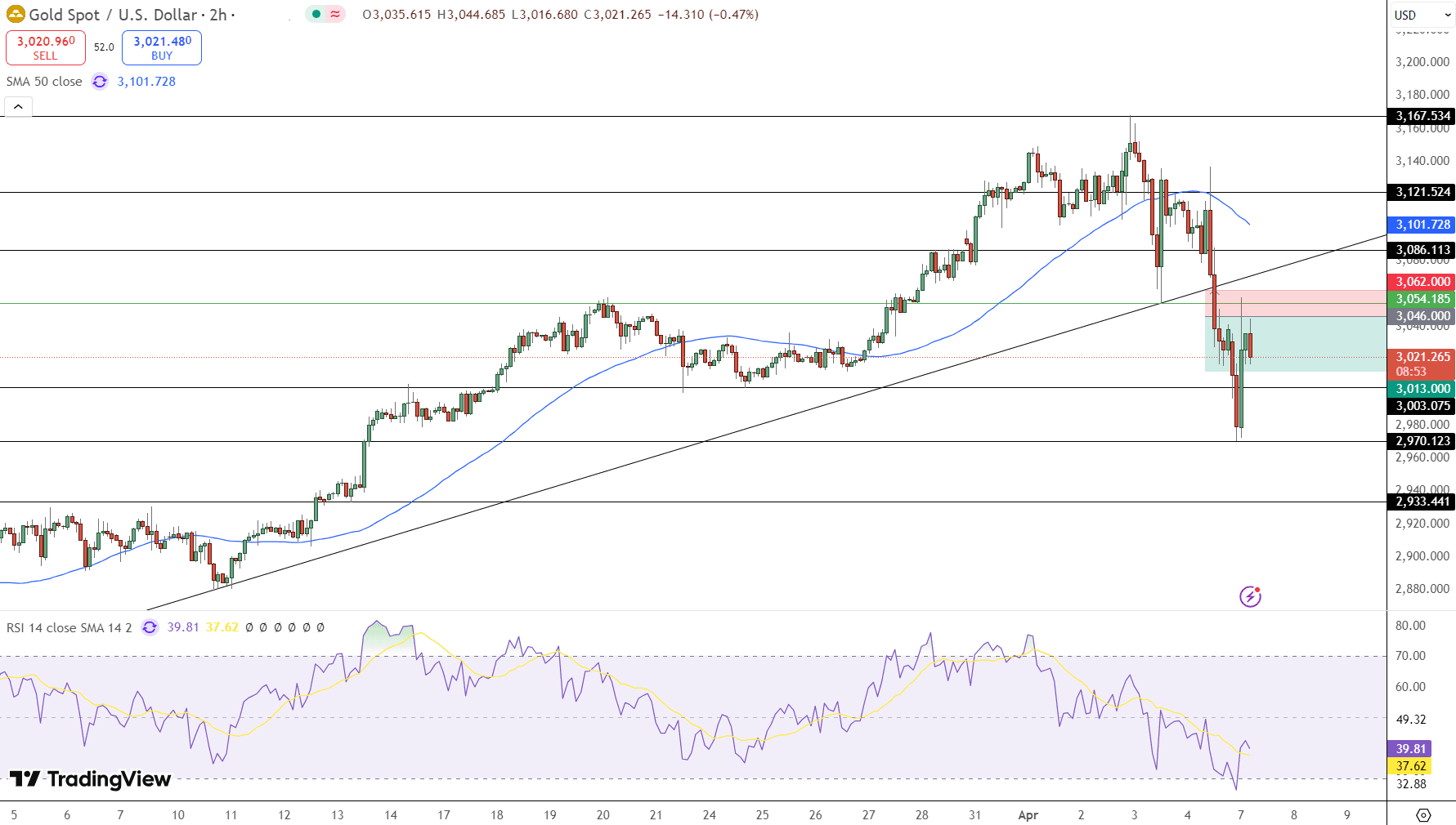 GOLD Price Chart - Source: Tradingview