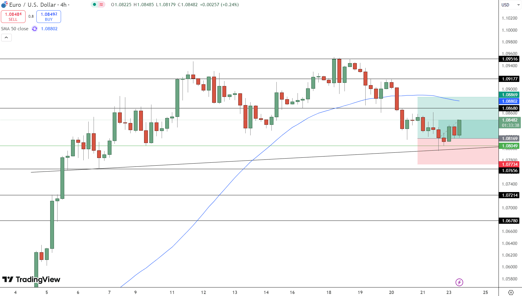 EUR/USD Price Chart - Source: Tradingview
