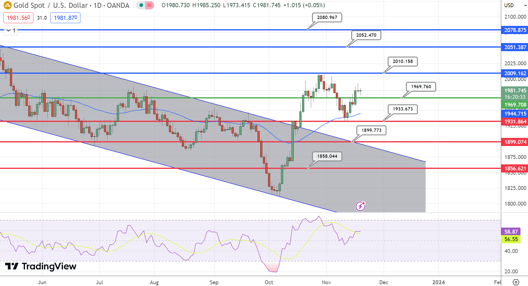 &nbsp;GOLD Price Chart – Source: Tradingview