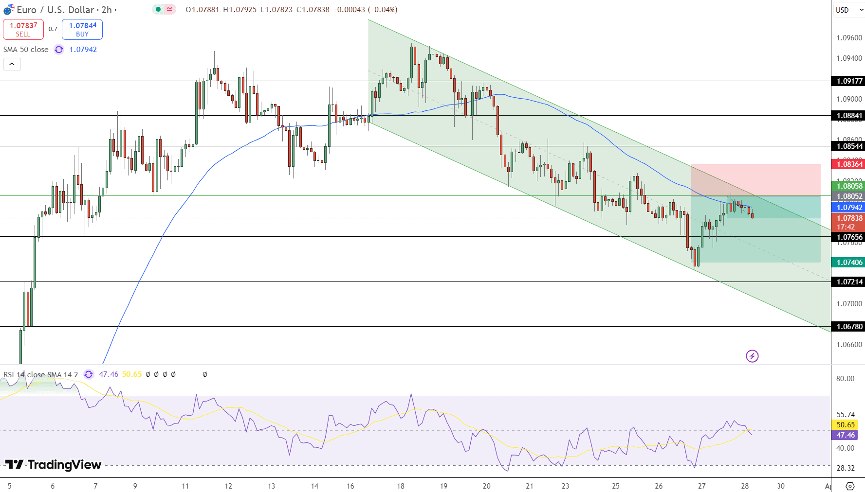 EUR/USD Price Chart - Source: Tradingview