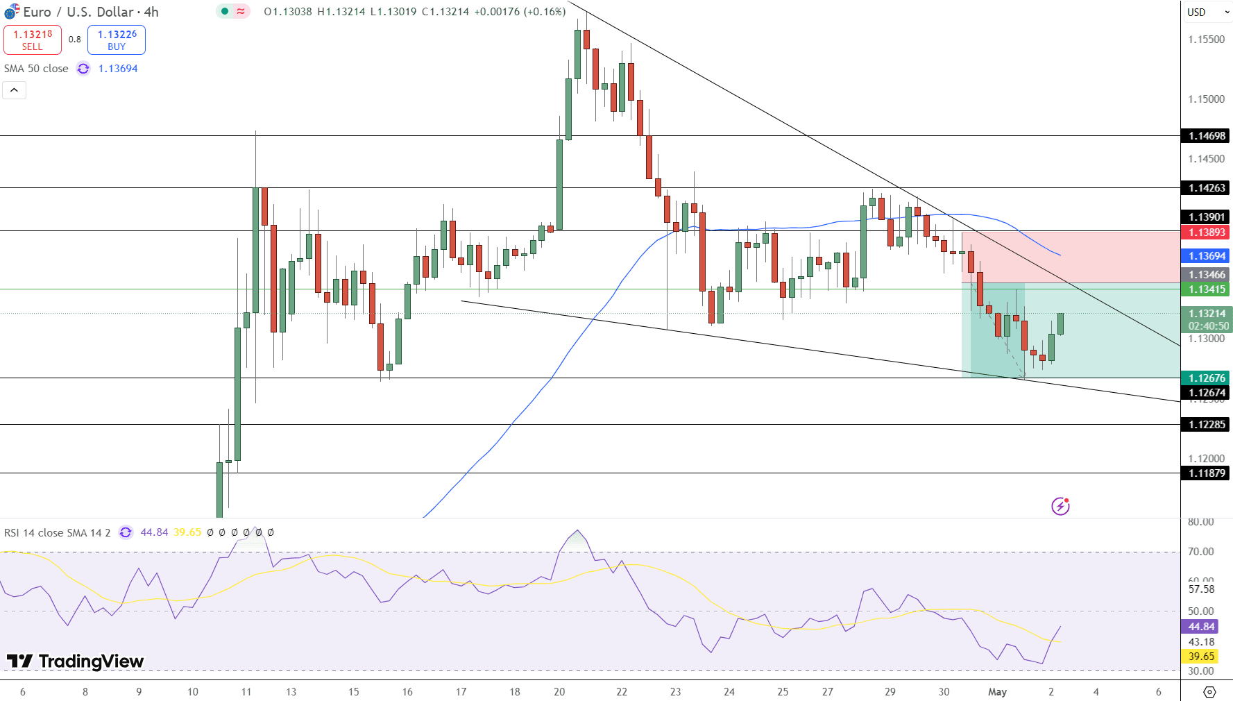 EUR/USD Price Chart - Source: Tradingview