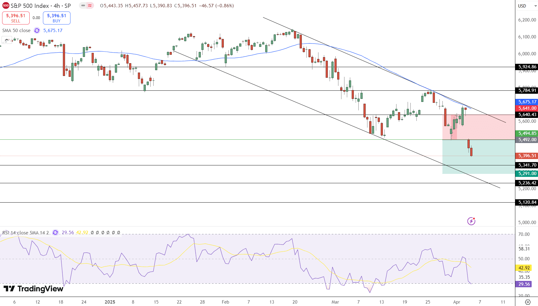 S&amp;P 500 Price Chart - Source: Tradingview