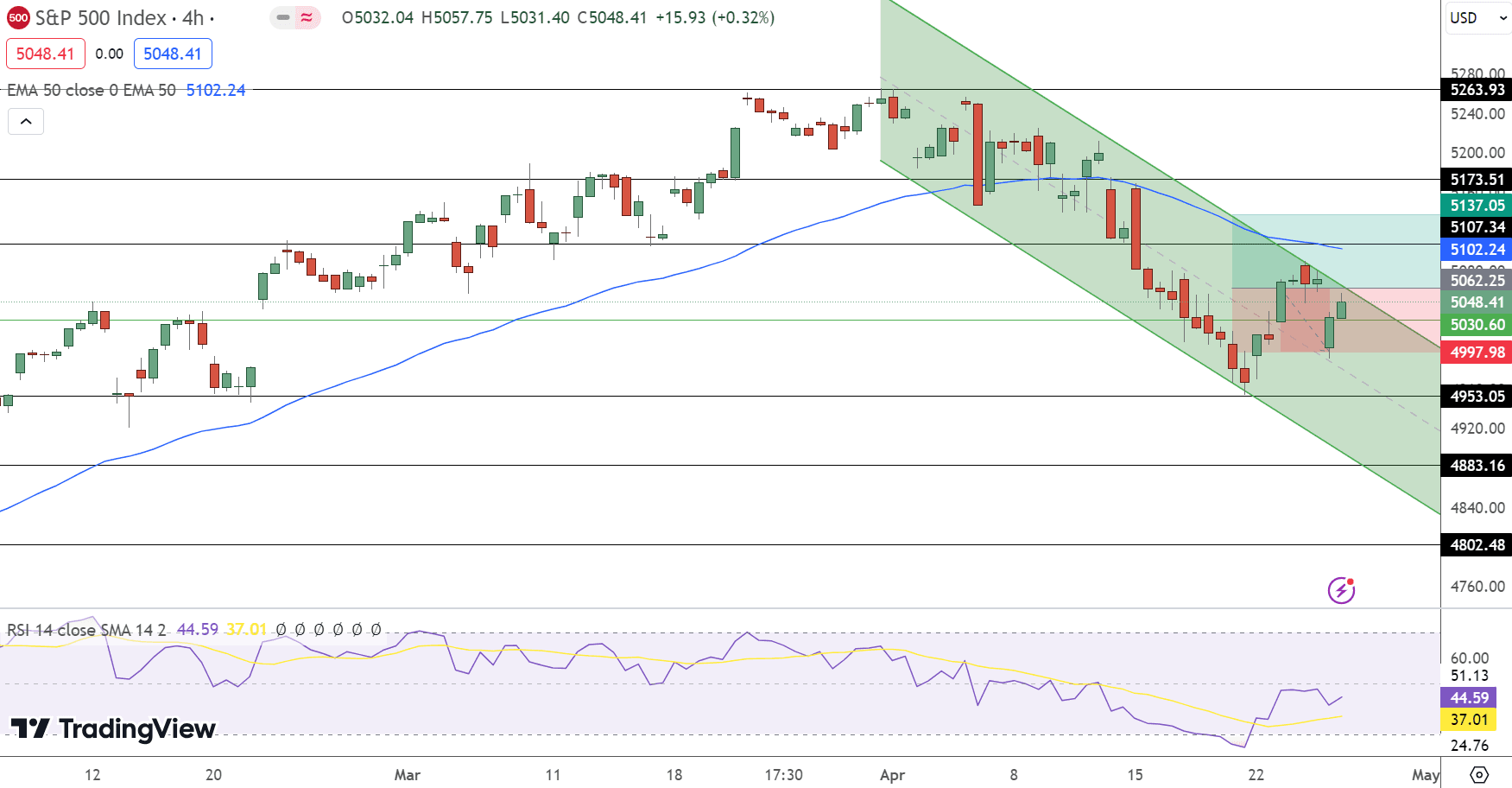 SPX Price Chart - Source: Tradingview