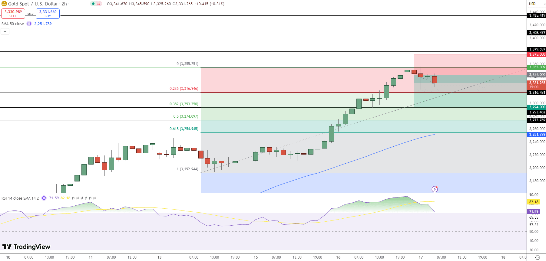 GOLD Price Chart - Source: Tradingview