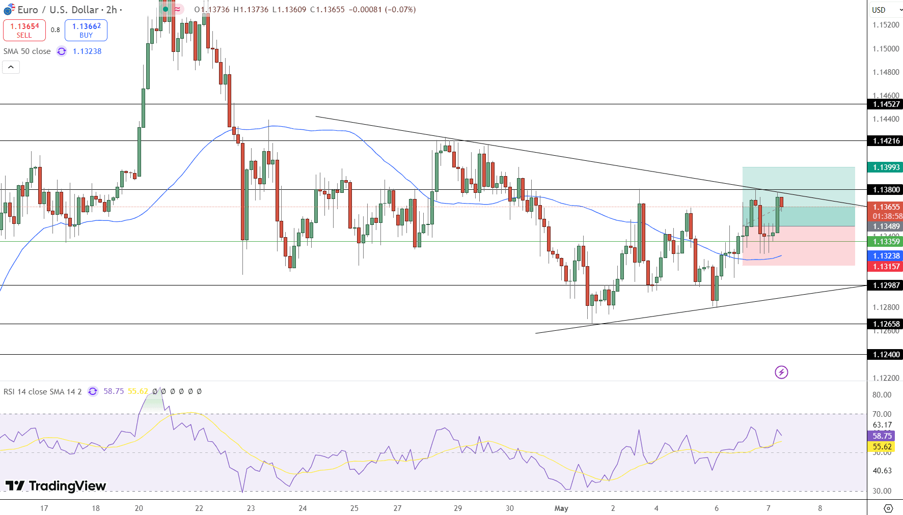 EUR/USD Price Chart - Source: Tradingview