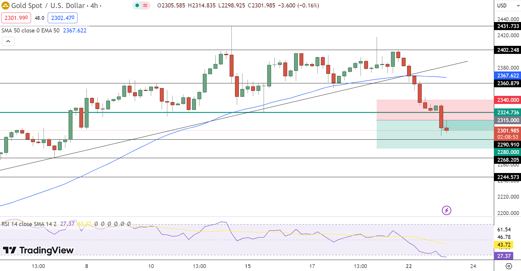 GOLD Price Chart - Source: Tradingview