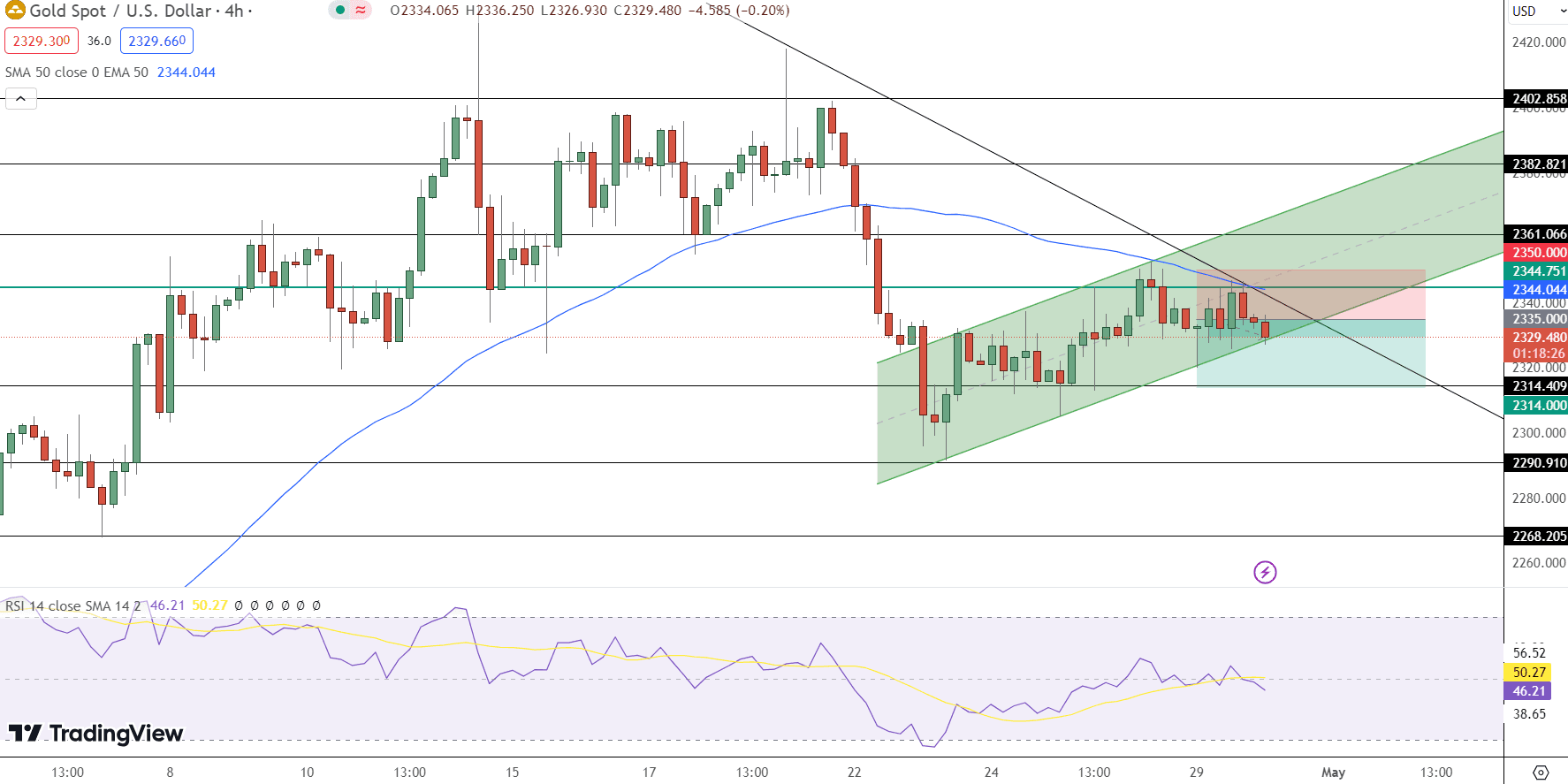 GOLD Price Chart - Source: Tradingview