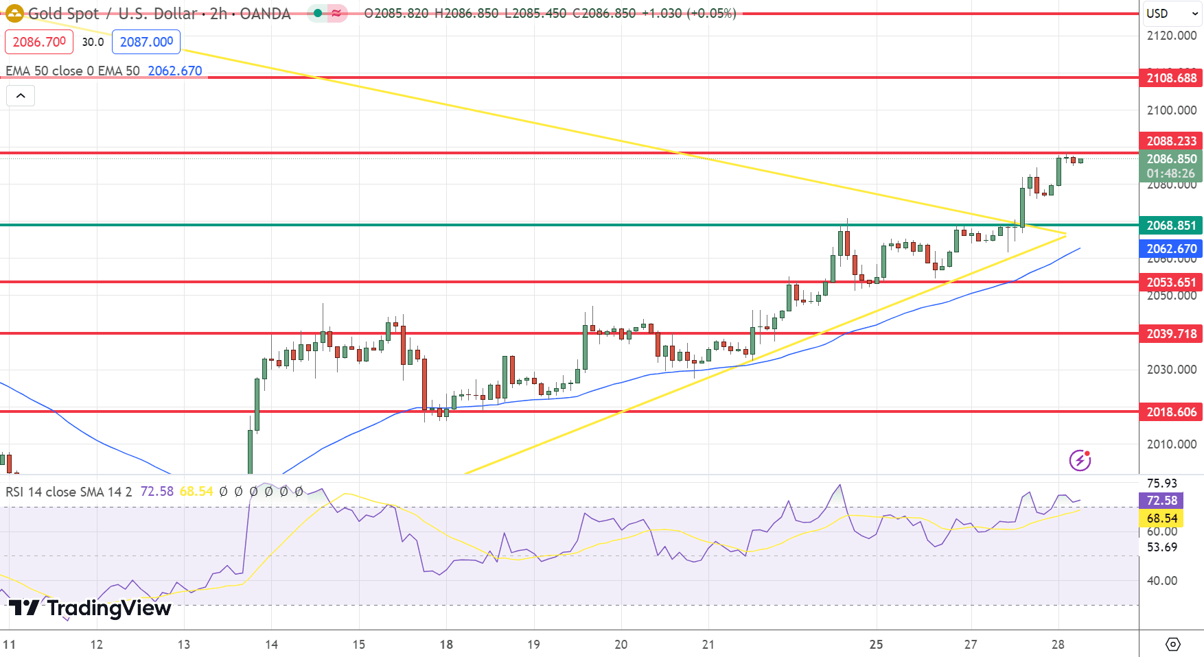 GOLD Price Chart – Source: Tradingview