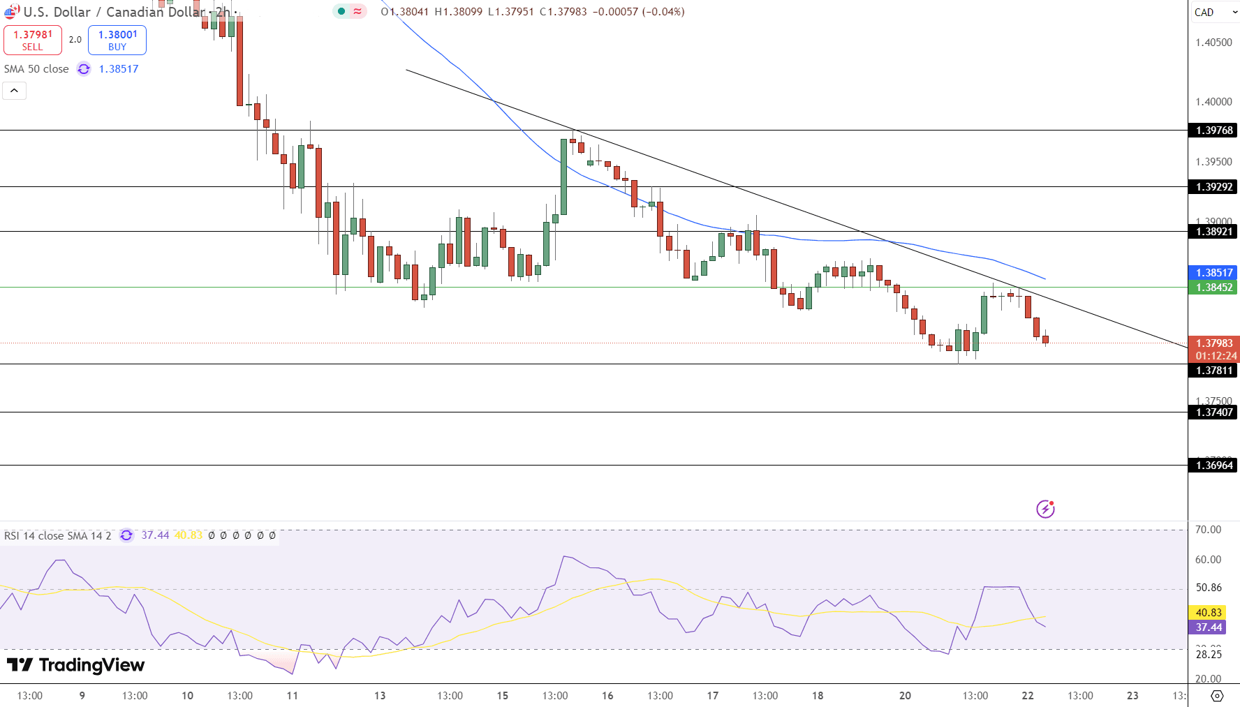 USD/CAD Price Chart - Source: Tradingview