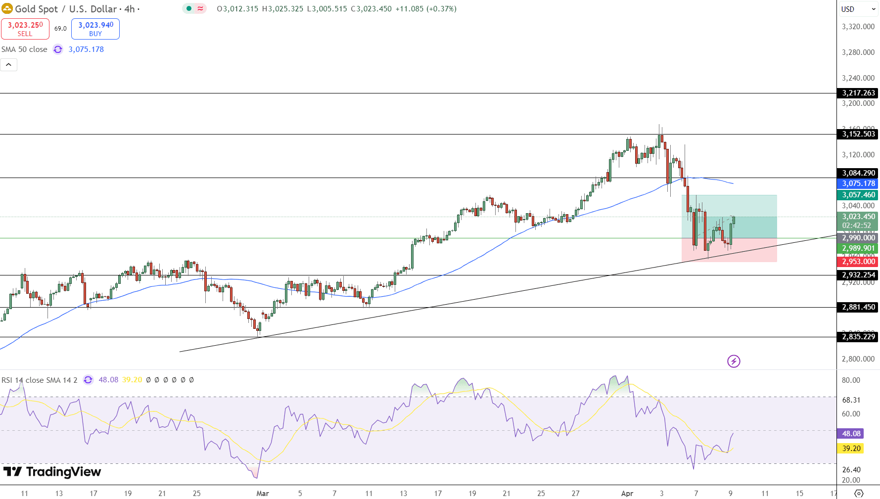 GOLD Price Chart - Source: Tradingview