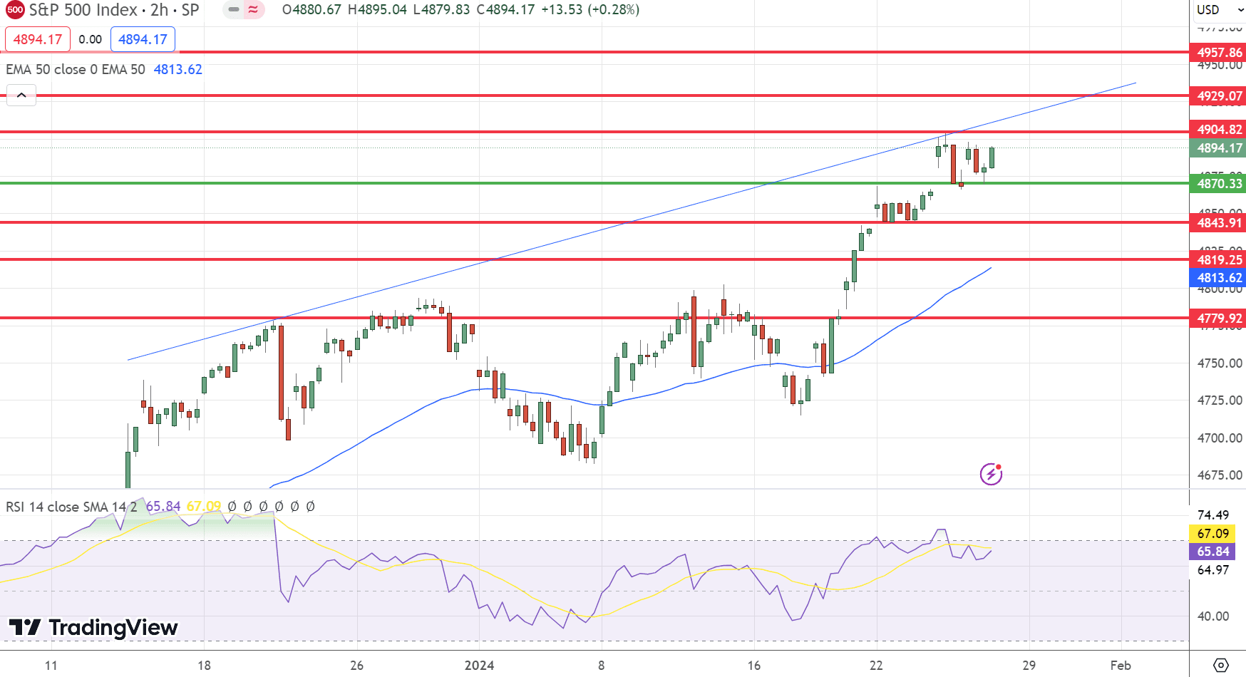 S&amp;P500 (SPX) Price Chart - Source: Tradingview