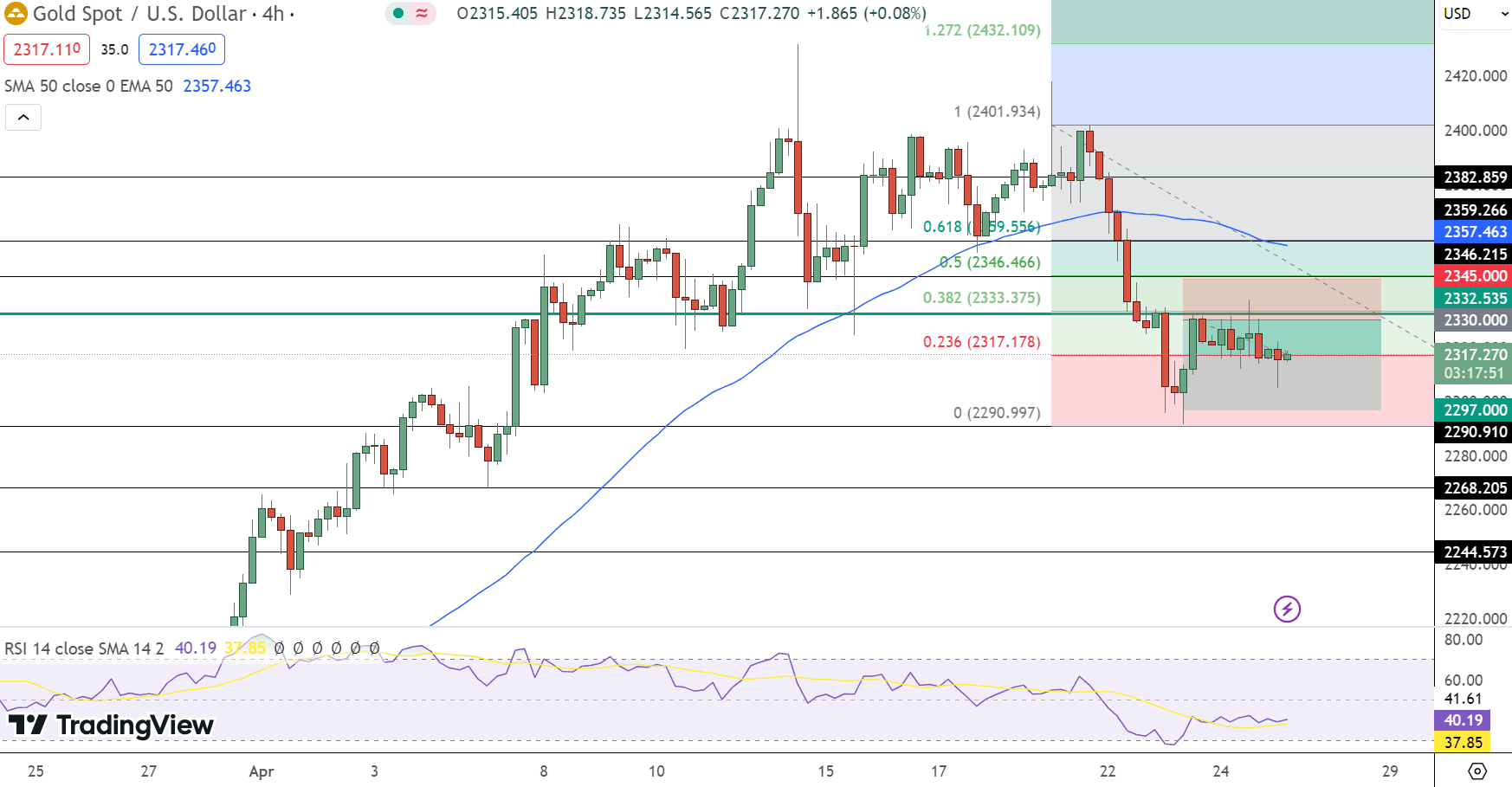 GOLD Price Chart - Source: Tradingview