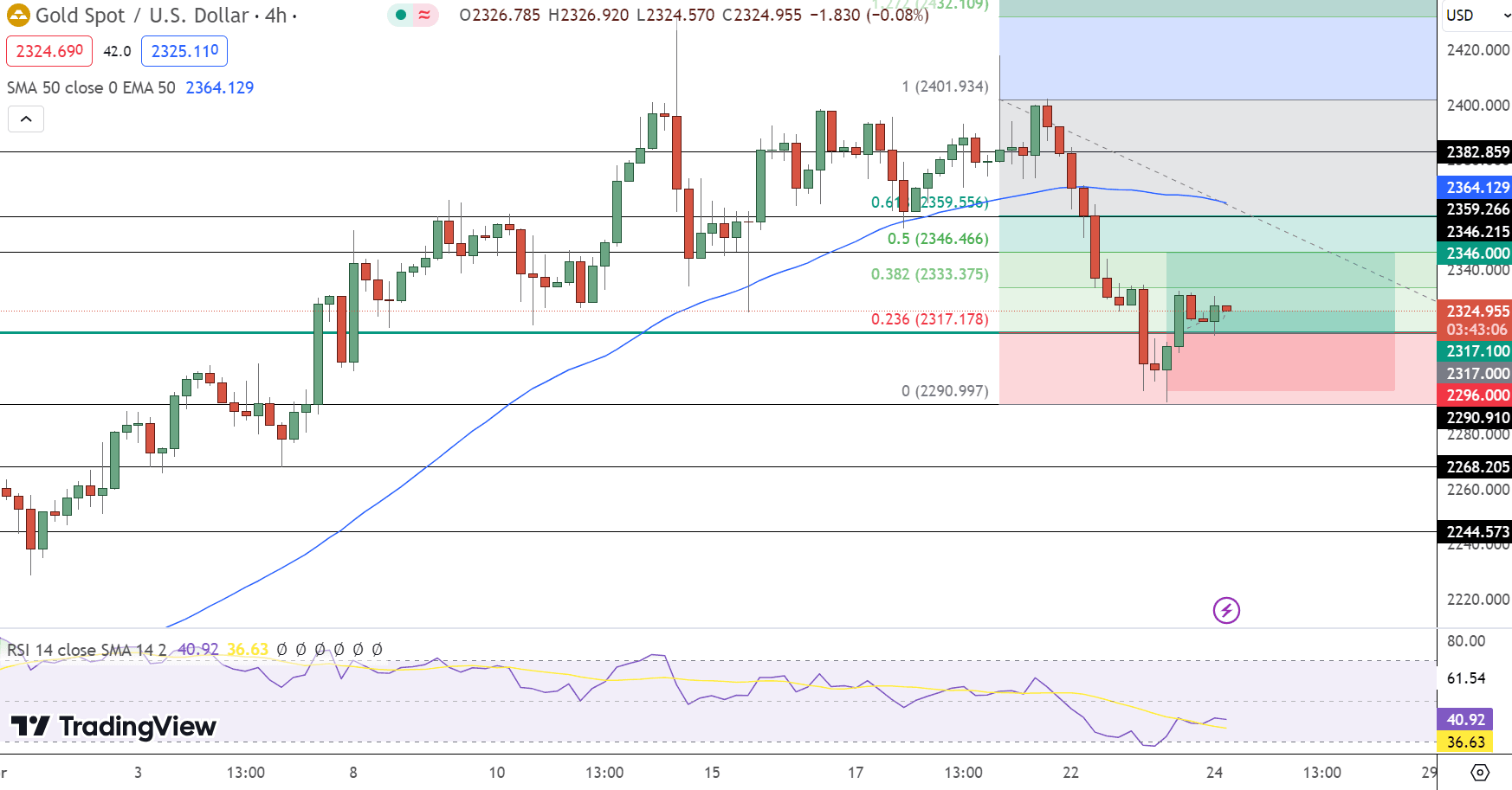 GOLD Price Chart - Source: Tradingview