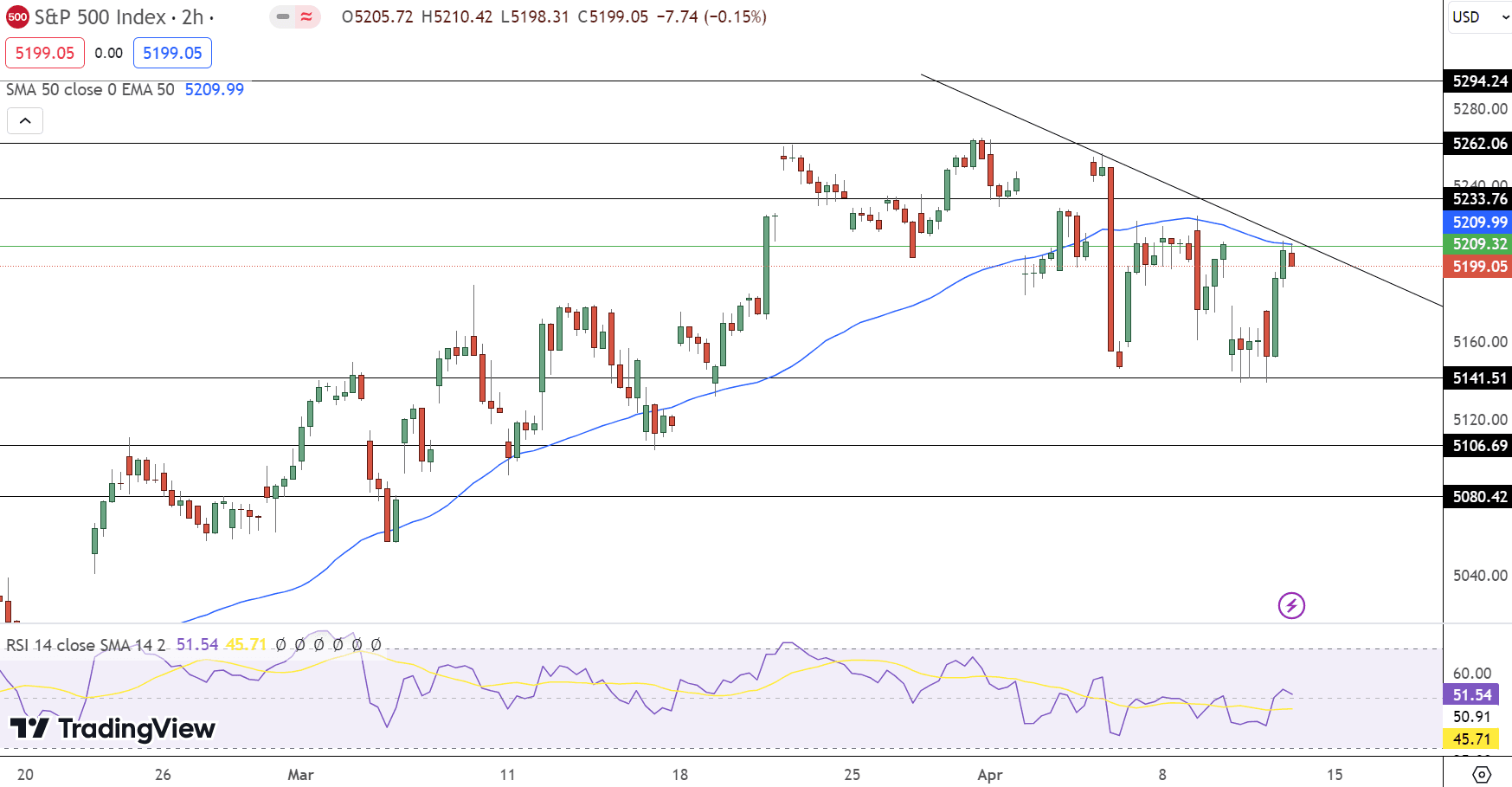SPX Price Chart - Source: Tradingview