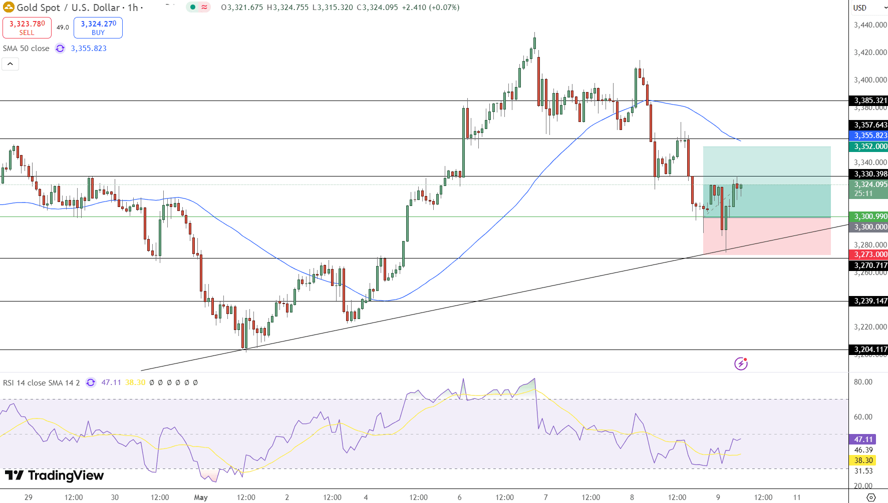 GOLD Price Chart - Source: Tradingview