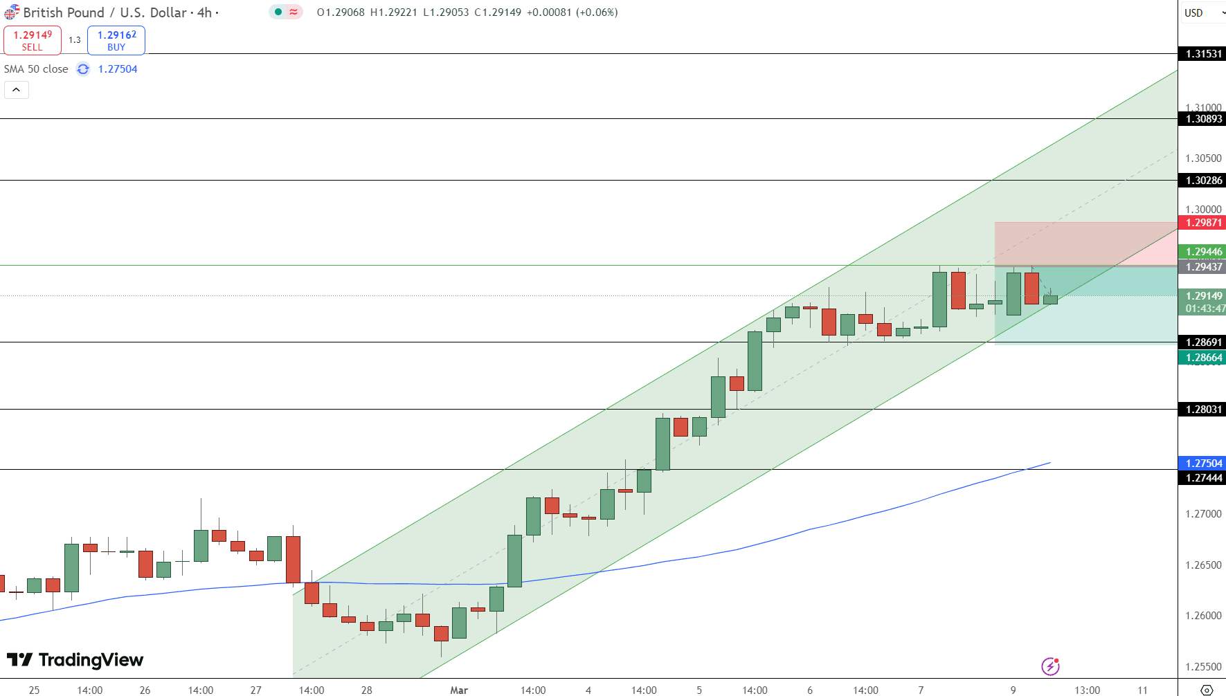 GBP/USD Price Chart - Source: Tradingview