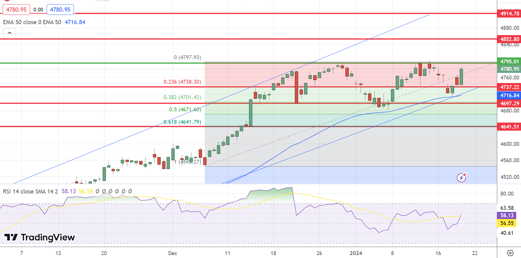S&amp;P500 (SPX) Price Chart – Source: Tradingview