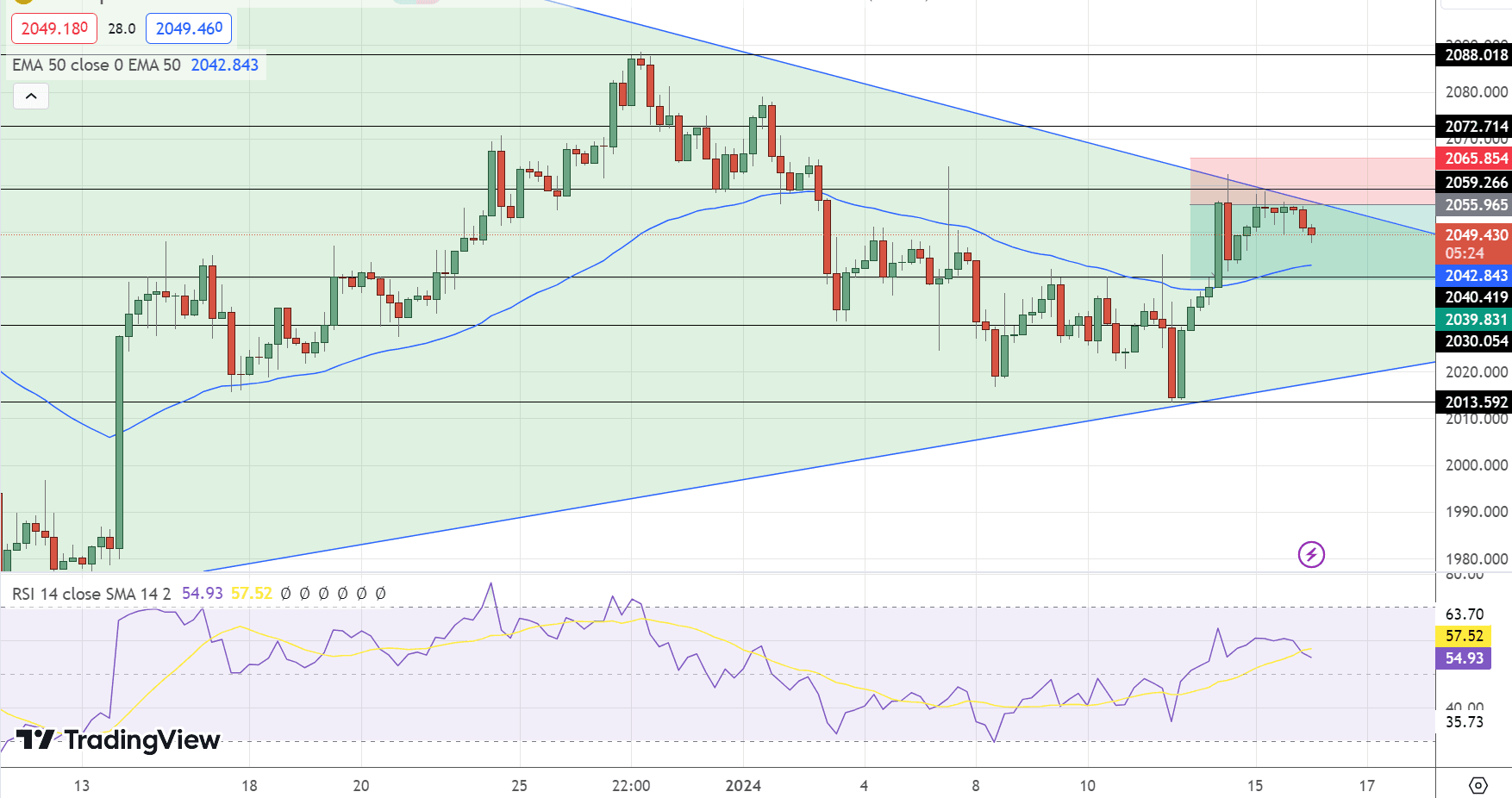 GOLD Price Chart - Source: Tradingview