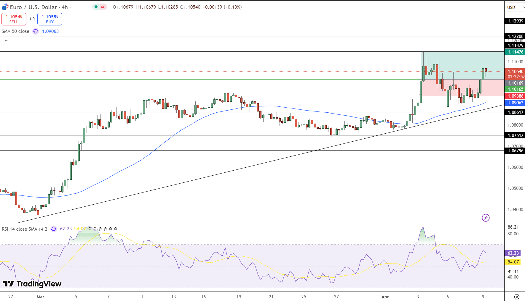EUR/USD Price Chart - Source: Tradingview